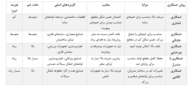 خدمات خم لوله و پروفیل